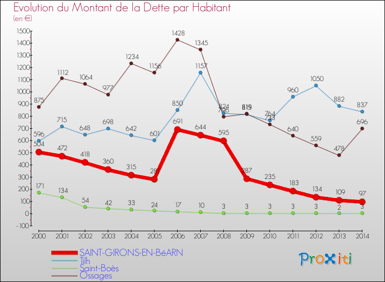 Evolution de la dette par habitant pour la commune de SAINT-GIRONS-EN-BéARN et les communes proches de 2000 à 2014 Comparaison de la dette par habitant pour SAINT-GIRONS-EN-BéARN et les communes voisines de 2000 à 2014